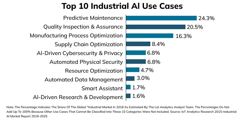 top10-ai-use-case