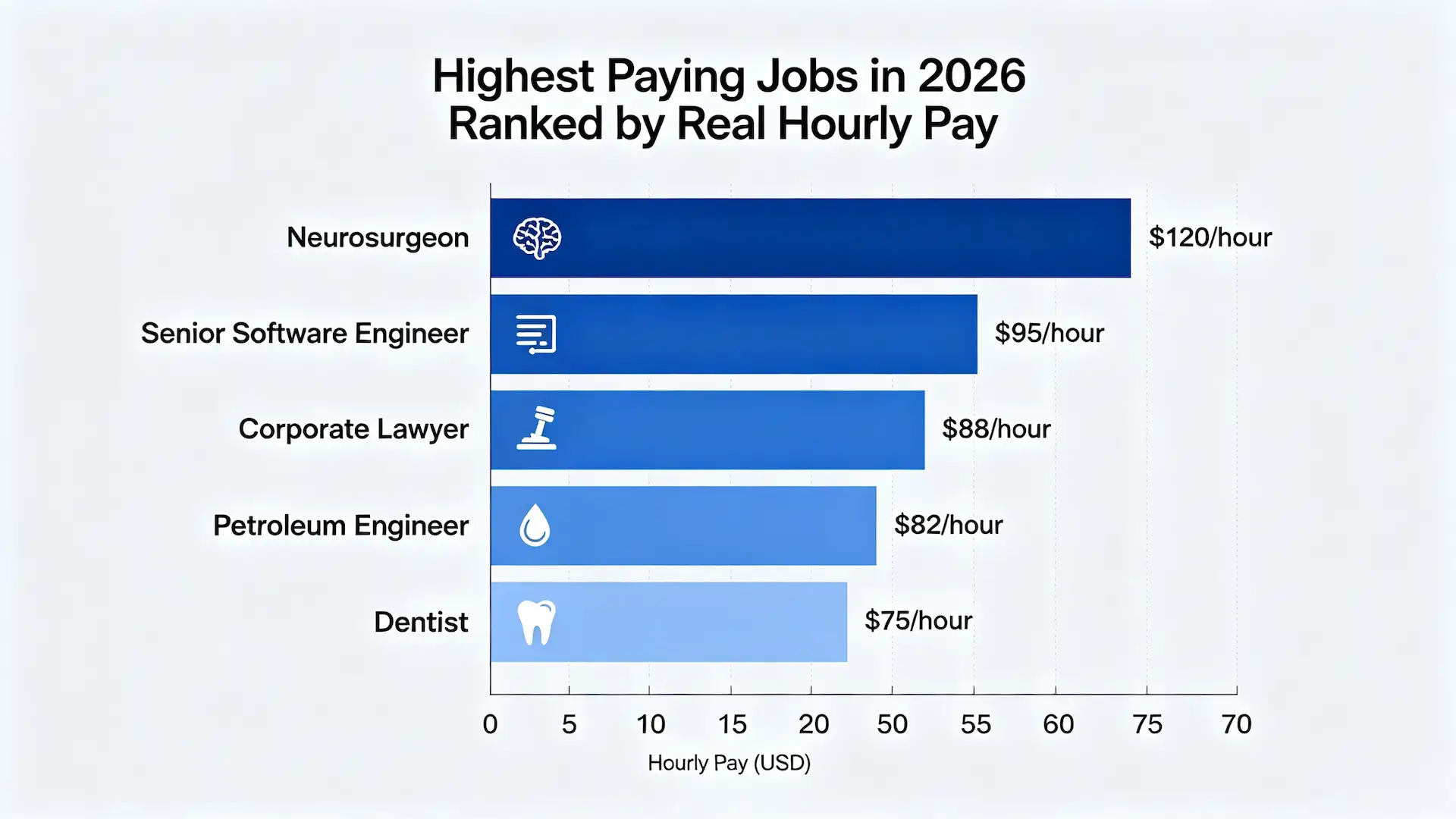 Highest paying jobs in 2026 ranked by real hourly pay.webp