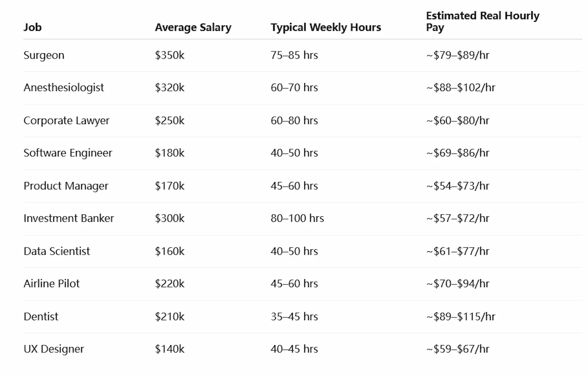 Highest paying jobs ranked by real hourly pay.webp